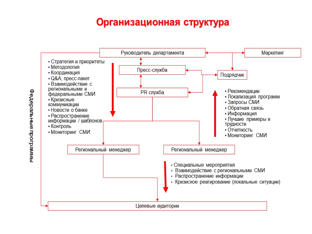 Подрядчик PR служба Региональный менеджер Региональный менеджер Пресс-служба Руководитель департамента Целевые аудитории Федеральные программы